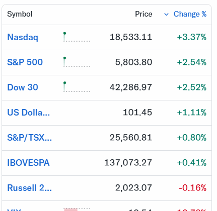 Amerika'da borsa güne güçlü yükselişle başladı