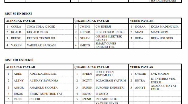 Borsa İstanbul'da endeksler değişiyor: İşte BIST 30 ve BIST 100'ün yeni şirketleri