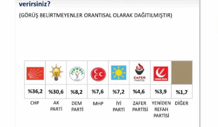 Son seçimleri bilen SONAR bir anket daha yayınladı! Fark 6 puan