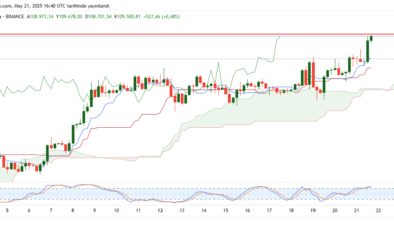 Piyasalar hareketli: Bitcoin’den tarihi rekor