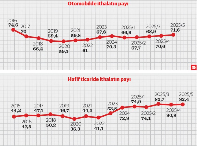 Yeni markalar geldi, üretim hız kesti ithal pazar 2016'ya geri döndü - Resim : 1