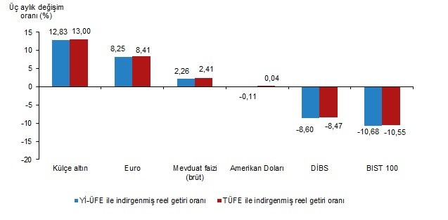 Son Dakika...Mayısta en çok kazandıran yatırım aracı belli oldu! İşte altın, dolar, borsa ve mevduatın reel getirileri - Resim : 2