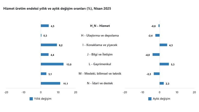 Hizmet üretim endeksi yıllık yüzde 4,5 arttı - Resim : 3