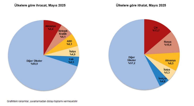 Veriler belli oldu: Mayıs ayında dış ticaret açığı arttı - Resim : 5