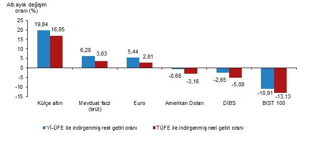 Son Dakika...Mayısta en çok kazandıran yatırım aracı belli oldu! İşte altın, dolar, borsa ve mevduatın reel getirileri - Resim : 3