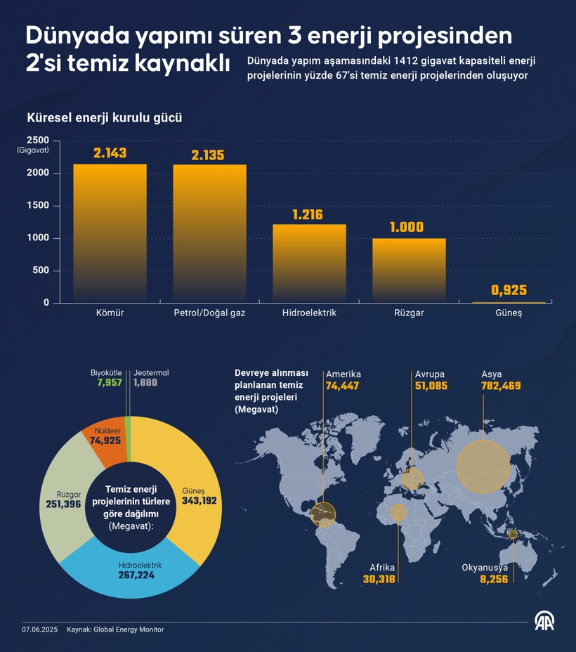 Dünyadaki enerji projelerinin üçte ikisi temiz kaynaklı - Resim : 1