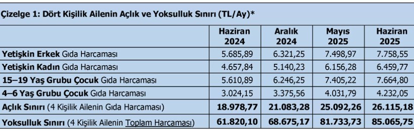 Son Dakika... Türk-İş açıkladı: Haziran ayı açlık ve yoksulluk sınırı belli oldu! - Resim : 1