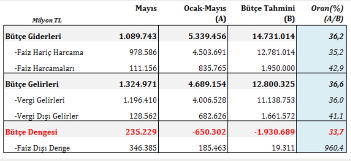Hazine ve Maliye Bakanlığı açıkladı: Bütçe mayısta fazla verdi - Resim : 1