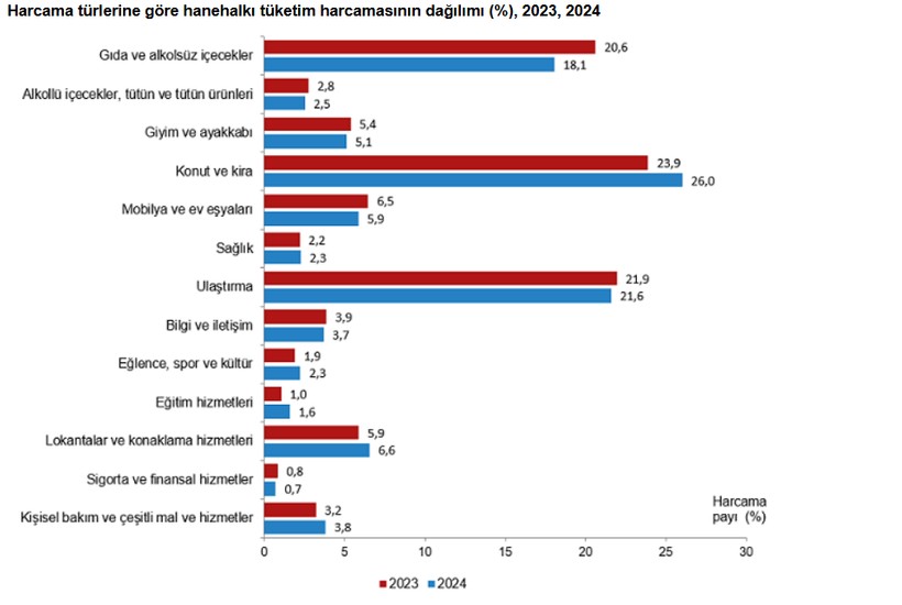 TÜİK son verileri yayımladı: Hanehalkı bütçesinde aslan payı konut ve kiranın - Resim : 1