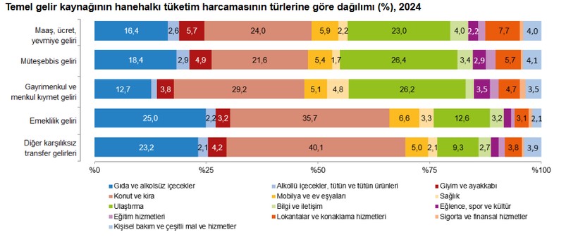 TÜİK son verileri yayımladı: Hanehalkı bütçesinde aslan payı konut ve kiranın - Resim : 2