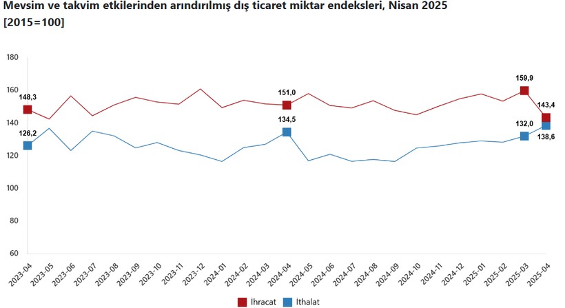 Son dakika: TÜİK açıkladı: Nisan ayı dış ticaret endeksleri belli oldu! - Resim : 3