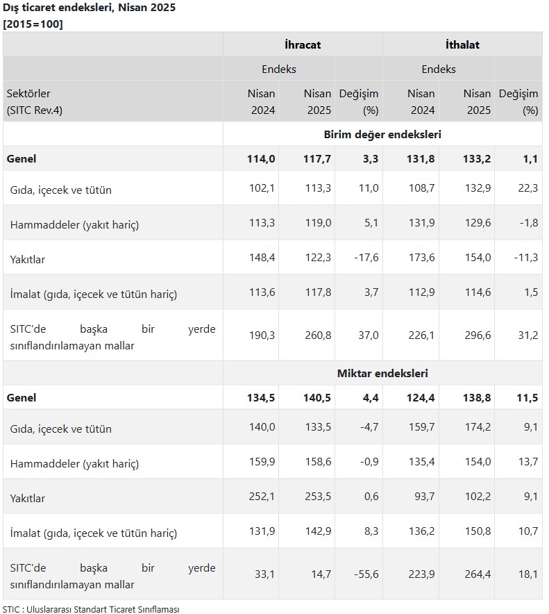 Son dakika: TÜİK açıkladı: Nisan ayı dış ticaret endeksleri belli oldu! - Resim : 2