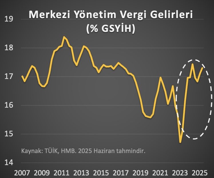 Hakan Kara: "Vergi performansı harcamada da olsaydı enflasyonun belini kırardık" - Resim : 1