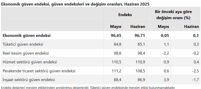 Son Dakika... TÜİK açıkladı: Ekonomik güven endeksi belli oldu! - Resim : 2