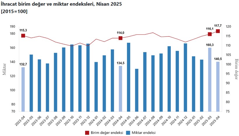 Son dakika: TÜİK açıkladı: Nisan ayı dış ticaret endeksleri belli oldu! - Resim : 1