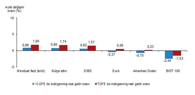 Son Dakika...Mayısta en çok kazandıran yatırım aracı belli oldu! İşte altın, dolar, borsa ve mevduatın reel getirileri - Resim : 1