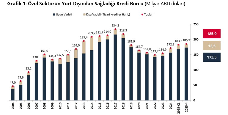 TCMB açıkladı: Özel sektörün yurt dışından sağladığı toplam kredi borcu arttı - Resim : 1