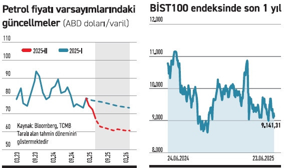Piyasalarda jeopolitik gerilime tepki sınırlı kaldı