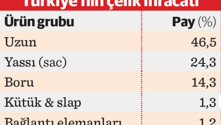 Üretici hammaddesiz kaldı, ihracat tehlikede!