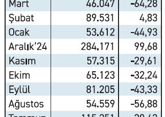 Teşvikli yabancı yatırım nisanda yüzde 279 arttı