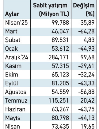 Teşvikli yabancı yatırım nisanda yüzde 279 arttı