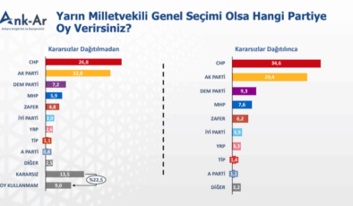 Son ankette vatandaş Erdoğan'ın yeniden adaylığına yeşil ışık yakmadı! AKP ve MHP ayrıntısı…