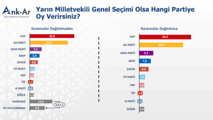 Son ankette vatandaş Erdoğan'ın yeniden adaylığına yeşil ışık yakmadı! AKP ve MHP ayrıntısı…