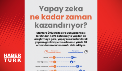 Yapay zeka ne kadar zaman kazandırıyor?