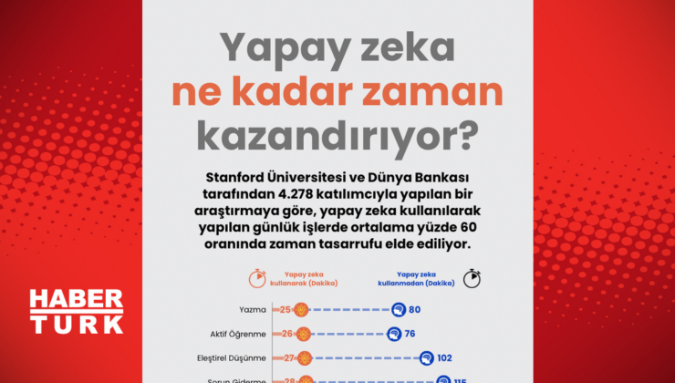 Yapay zeka ne kadar zaman kazandırıyor?