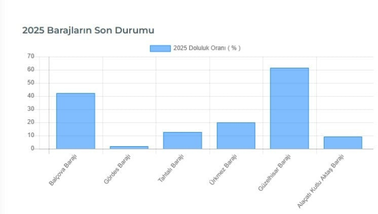 Yaz tatili yeni başlarken bölgenin barajında sadece yüzde 9 kaldı