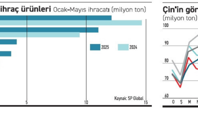 Talep eriyor, çelik fırınları zorlanıyor