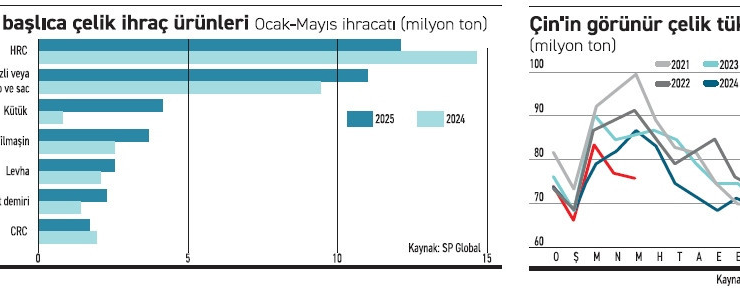 Talep eriyor, çelik fırınları zorlanıyor