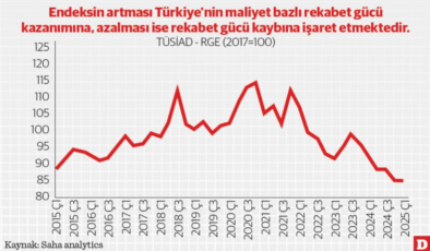 Maliyette ipler koptu rekabet 10 yıl geri gitti