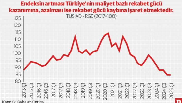 Maliyette ipler koptu rekabet 10 yıl geri gitti