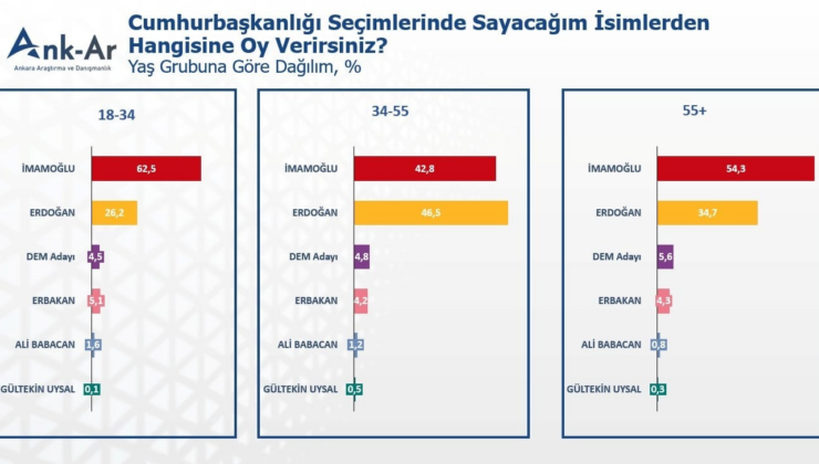 Bu anket Erdoğan'ı çok üzecek! İmamoğlu genç seçmende yüzde 60'ları görüyor