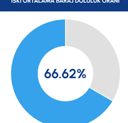 İSKİ duyurdu: İstanbul'da barajların doluluk oranında son durum