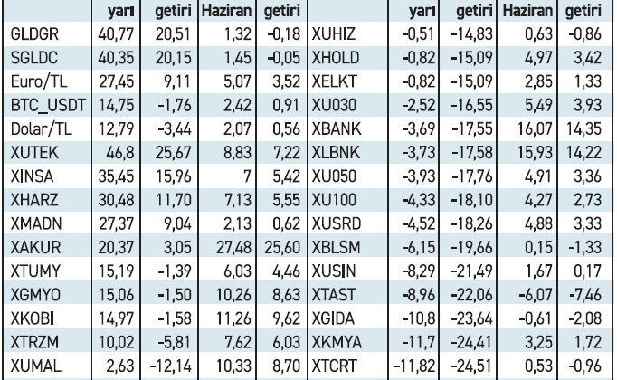 Tek tek hisseler endeksleri uçurdu