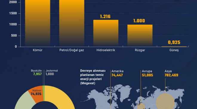 Dünyadaki enerji projelerinin üçte ikisi temiz kaynaklı