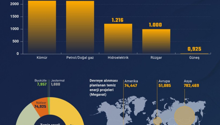 Dünyadaki enerji projelerinin üçte ikisi temiz kaynaklı