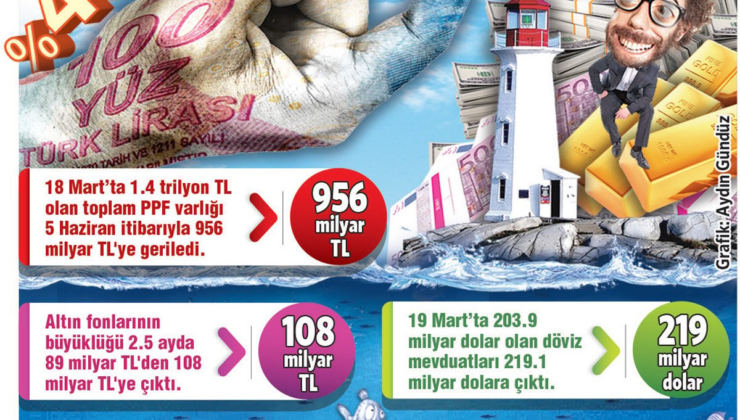 Yüksek faiz ikna edemiyor