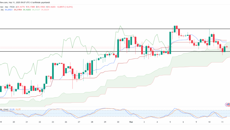 Dolar/TL güne kısmi yükselişle başladı – 11 Haziran 2025