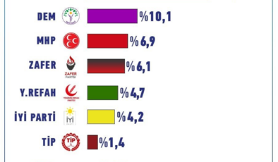 Son ankette büyük şok: MHP ilk kez baraj atına düştü!
