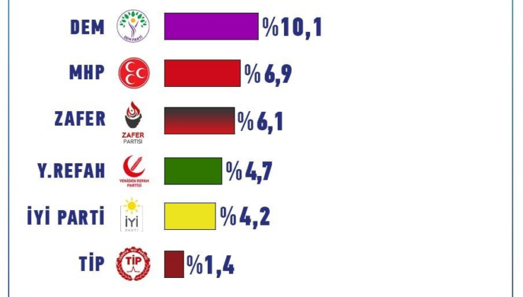 Son ankette büyük şok: MHP ilk kez baraj atına düştü!