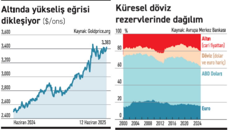 Doların tahtını zorlayan altında yeni yükseliş dalgası