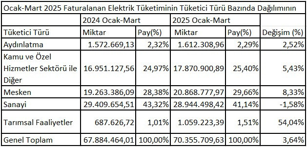 İlk çeyrekte sanayinin elektrik tüketimi geriledi