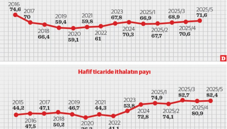 Yeni markalar geldi, üretim hız kesti ithal pazar 2016'ya geri döndü