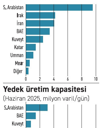 Petrol, jeopolitik ateşle yanıyor