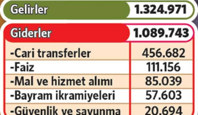 Tasarruf sözde, tüketim zirvede