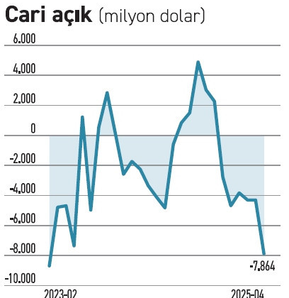 Tarihin en sert rezerv kaybı!