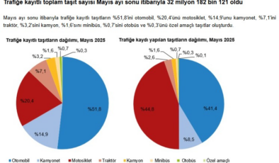 Trafiğe kaydı yapılan taşıt sayısı belli oldu: Motosikletler, otomobili geçti